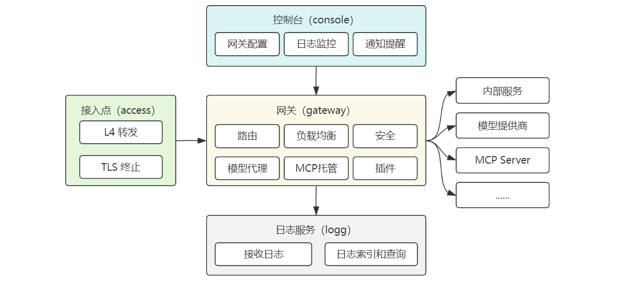 系统架构